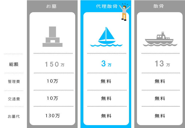 散骨サービス料金の比較